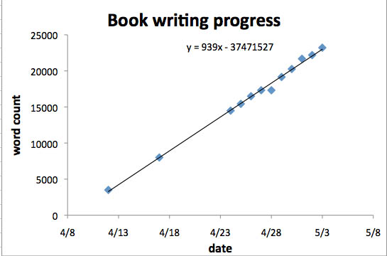 writing progress